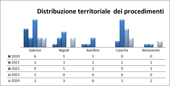 Distribuzione temporale dei procedimenti