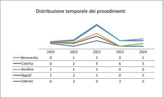 Distribuzione temporale dei procedimenti