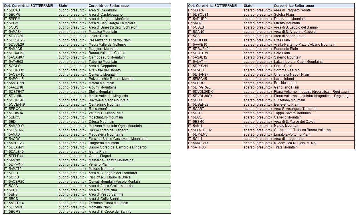 Stato Quantitativo dei Corpi Idrici Sotterranei della Campania (*basato su giudizio esperto)