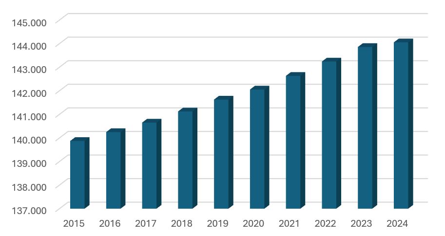Consumo di suolo in Campania in ettari (ha) - trend
