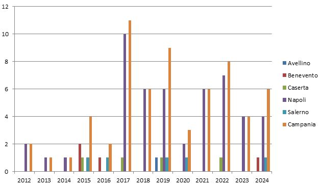 Registrazioni organizzazioni per provincia (2012-2024) – Fonte: ISPRA