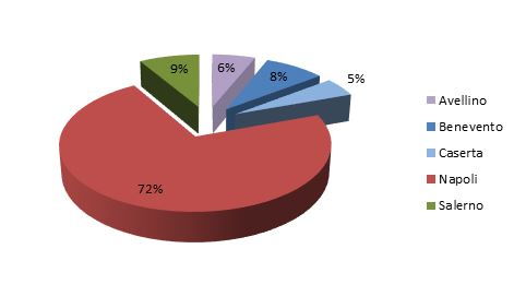 Registrazioni organizzazioni per provincia per percentuali alla data del 31/12/2024 – Fonte: ISPRA