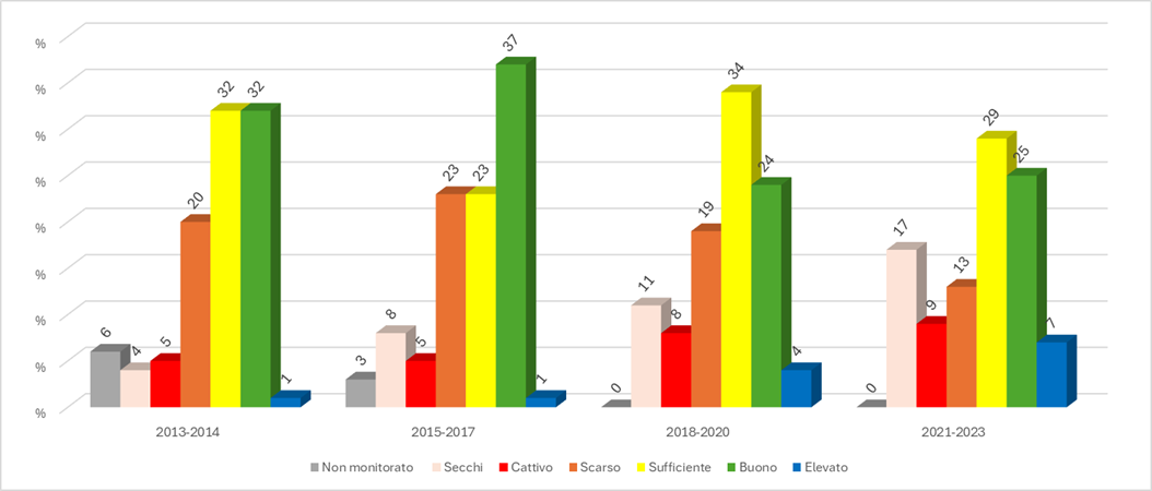 Andamento percentuale dello Stato Ecologico dei Corpi Idrici Fluviali della Campania 2013 - 2023