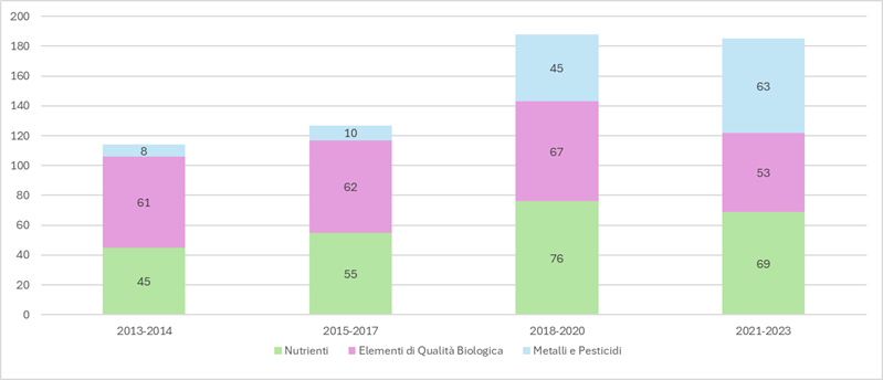 Incidenza di nutrienti, elementi di qualità biologica, metalli e pesticidi sul numero dei corpi idrici Fluviali inquinati della Campania 2013 - 2023