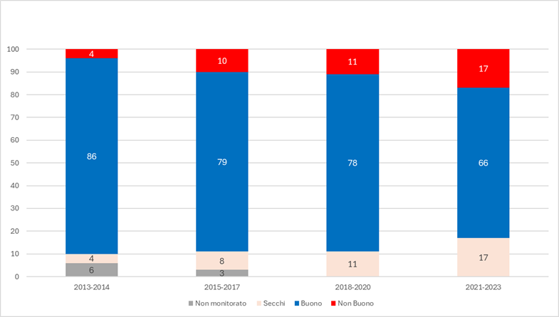 Andamento percentuale dello Stato Chimico dei Corpi Idrici Fluviali della Campania 2013 - 2023