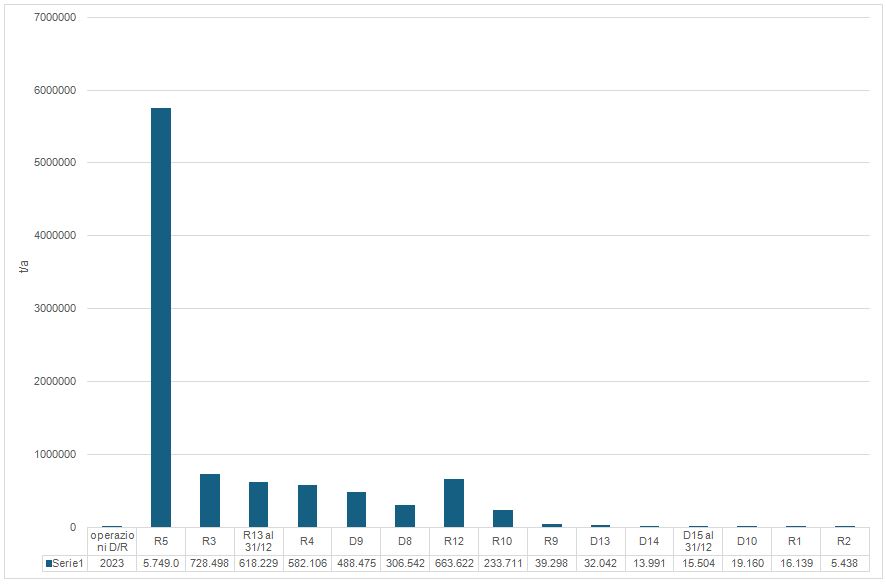 Operazioni di gestione Rifiuti Speciali in Campania - anno 2023