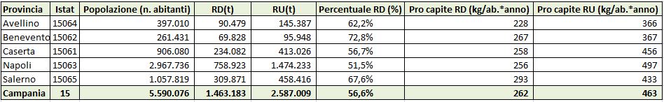 Raccolta differenziata dei rifiuti urbani su scala provinciale - anno  2023 -dati ISPRA