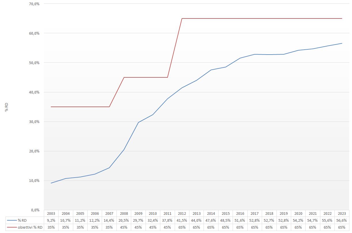 Percentuale raccolta differenziata in Campania - trend