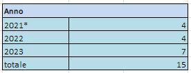 Numero di pratiche VAS esaminate dalla Commissione VIA VAS VI con la partecipazione di ARPAC negli anni 2021* , 2022 e 2023