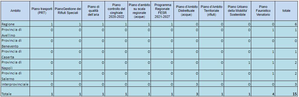 Numero di pratiche VAS -esaminate dalla Commissione VIA VAS VI con la partecipazione di ARPAC- distinte per tipologia di piano/programma e per ambito territoriale negli anni 2021*, 2022 e 2023