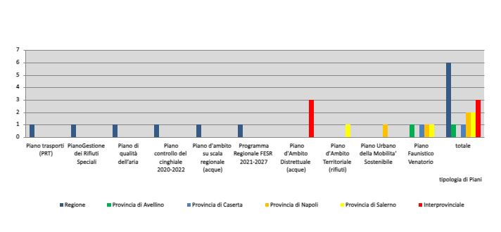 Pratiche totali VAS esaminate dalla Commissione VIA VAS VI con la partecipazione di ARPAC- distinte per tipologia di piano/programma e per ambito territoriale negli anni 2021*, 2022 e 2023