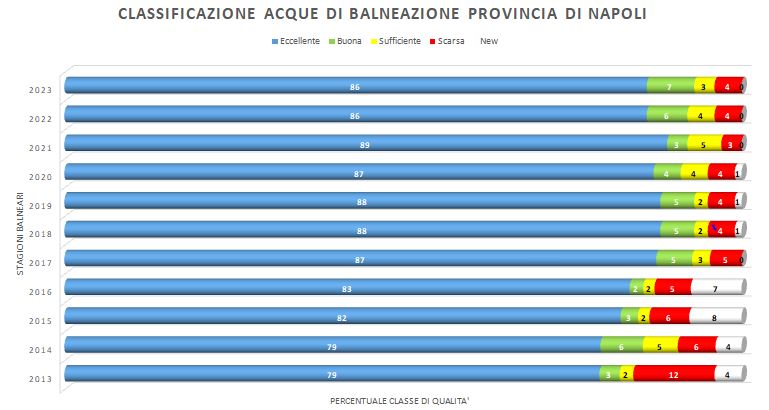 Classificazione acque di balneazione provincia di Napoli