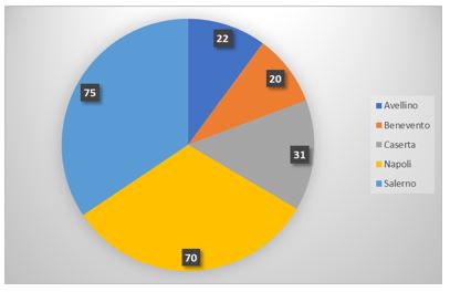 Distribuzione provinciale delle installazioni AIA Regionali - Anno 2025