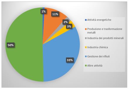 Installazioni AIA Regionali in Regione Campania per categoria IPPC - Anno 2025