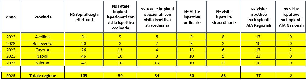 Ispezioni AIA ordinarie e straordinarie svolte nel 2023, differenziate per provincia