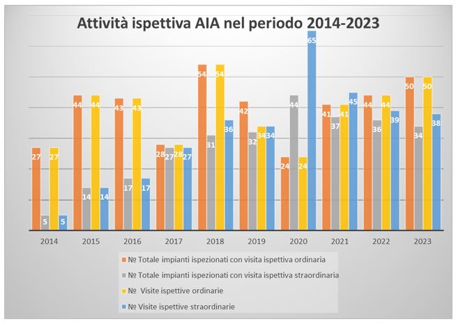 Attività ispettiva ARPAC su impianti AIA dal 2014 al 2023