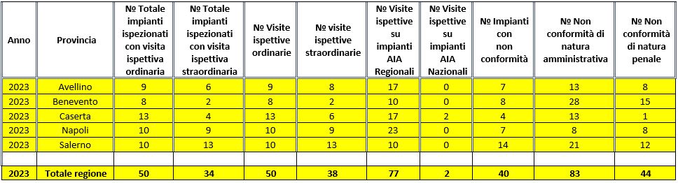 Numero di visite ispettive ARPAC su impianti AIA con indicazione per provincia delle 