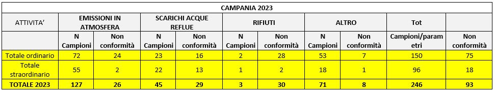 Violazioni riscontrate nel 2023 a seguito delle visite ARPAC suddivise per matrici annualità 2023