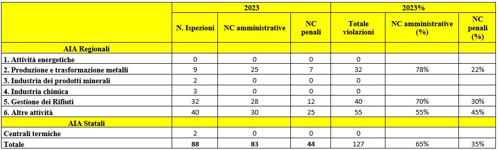 Violazioni riscontrate nel 2023 a seguito delle visite ARPAC suddivise tra tra amministrative e penali e per tipologia di attività annualità 2023