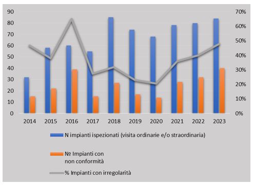 Numero impianti con irregolarita sul totale degli impianti controllati da ARPAC dal 2014 al 2023