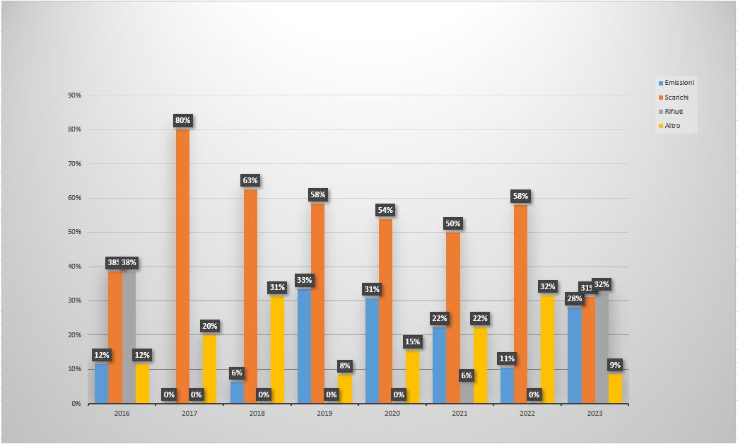 Percentuali violazioni suddivise per matrici coinvolte (emissioni, scarichi, rifiuti e altro)