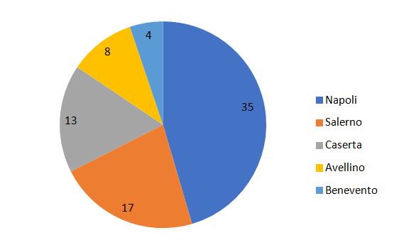Stabilimenti RIR in Campania al 2023