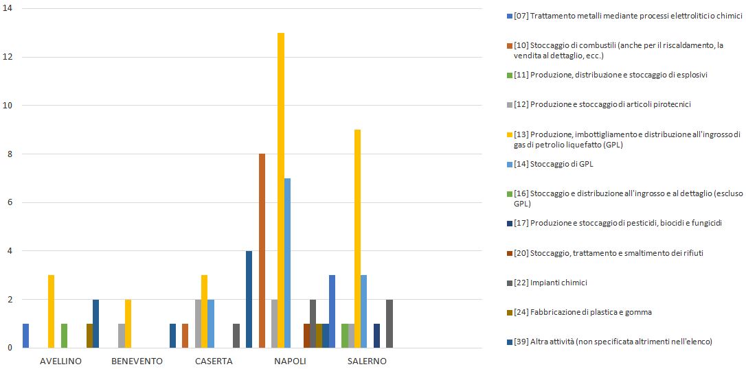 Tipologie di stabilimenti RIR in Campania  al 2023