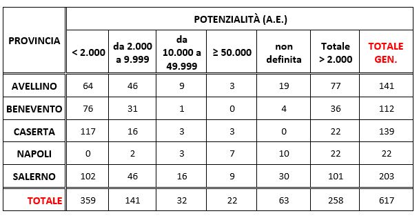 Distribuzione su base provinciale degli impianti pubblici di depurazione presenti in Campania  espressa in Abitanti Equivalenti (A.E.) 2022-2023