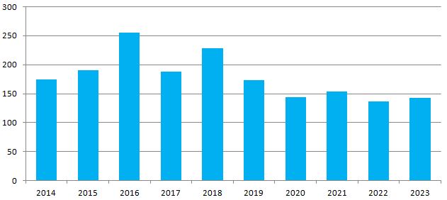 Numero di controlli annui effettuati da ARPAC su piccoli e medi impianti di depurazione