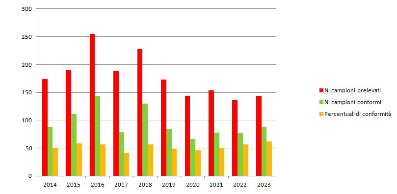 Esiti controlli ARPAC su piccoli e medi impianti di depurazione