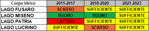 Andamento dello Stato Ecologico delle Acque di Transizione della Campania 2015 - 2023