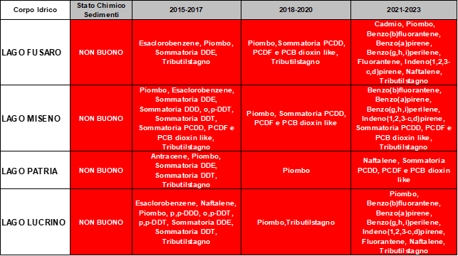 Andamento dello Stato Chimico Sedimenti delle Acque di Transizione della Campania 2015 – 2023