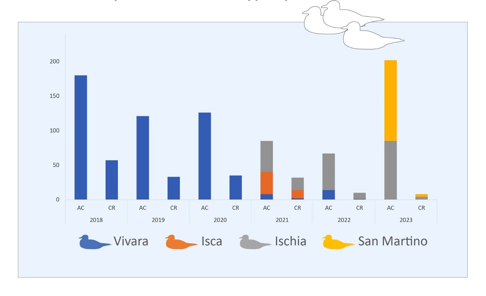 Andamento della popolazione e della riproduzione nel periodo 2018-2023 nei diversi siti (AC Adulti presenti in colonia – CR coppie riproduttive)