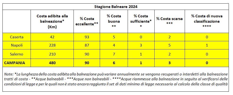 Classificazione delle acque di balneazione in Regione Campania 2024