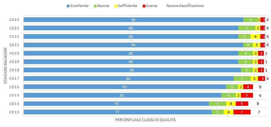 Classificazione delle acque di balneazione in Regione Campania - trend