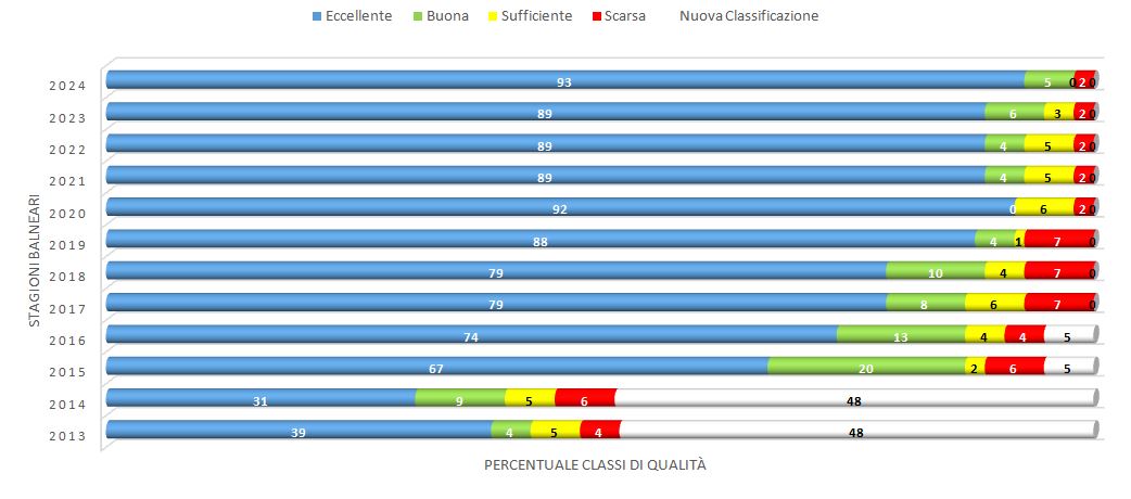 Classificazione delle acque di balneazione in Provincia di Caserta - trend