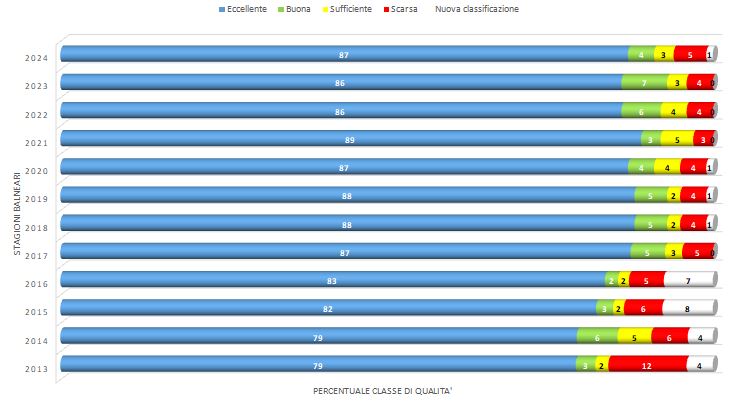 classificazione delle acque di balneazione in Provincia di Napoli - trend