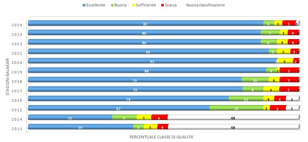 classificazione delle acque di balneazione in Provincia di Napoli - trend