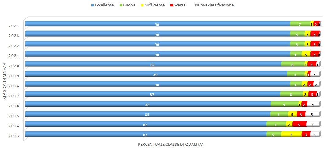 classificazione delle acque di balneazione in Provincia di Salerno - trend