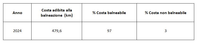 Distribuzione percentuale della costa balneabile della Regione Campania