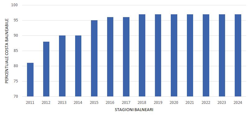 Distribuzione percentuale della costa balneabile della Regione Campania - trend