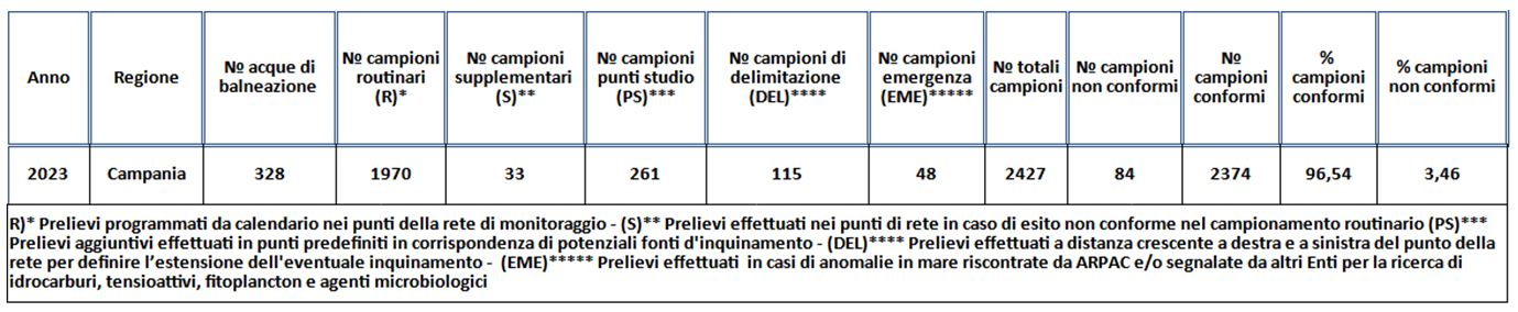 Distribuzione percentuale della conformità batteriologica delle acque di balneazione in Campania