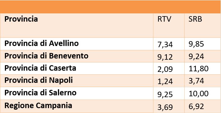 Numero di Stazioni Radio Televisive (RTV) e Radio Base attive (SRB) per 10000 abitanti - 30 aprile 2024