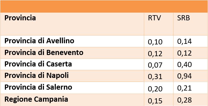 Densità Stazioni Radio Televisive (RTV) e Radio Base attive (SRB)  (N/Km2) -  30 aprile 2024