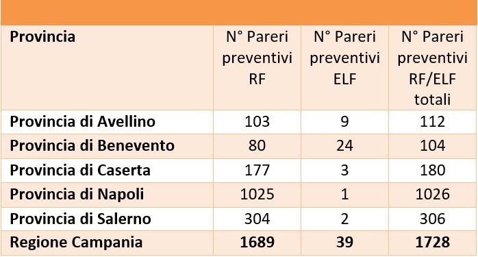 Pareri preventivi rilasciati nel 2023 da ARPAC su sorgenti ad alta frequenza ( RF) ed a bassa frequenza (ELF)