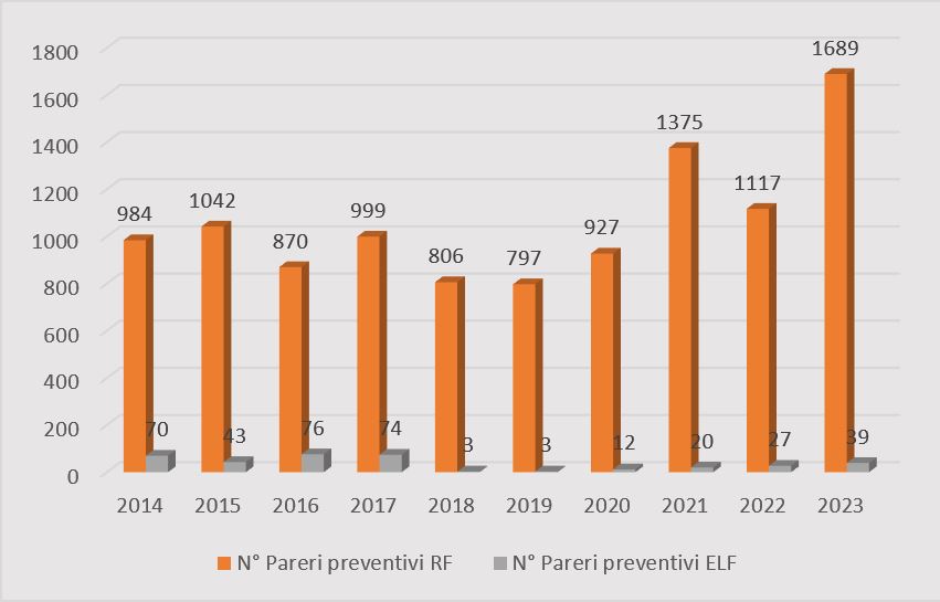 Pareri preventivi su sorgenti CEM (RF e ELF) rilasciati annualmente nel periodo 2014-2023