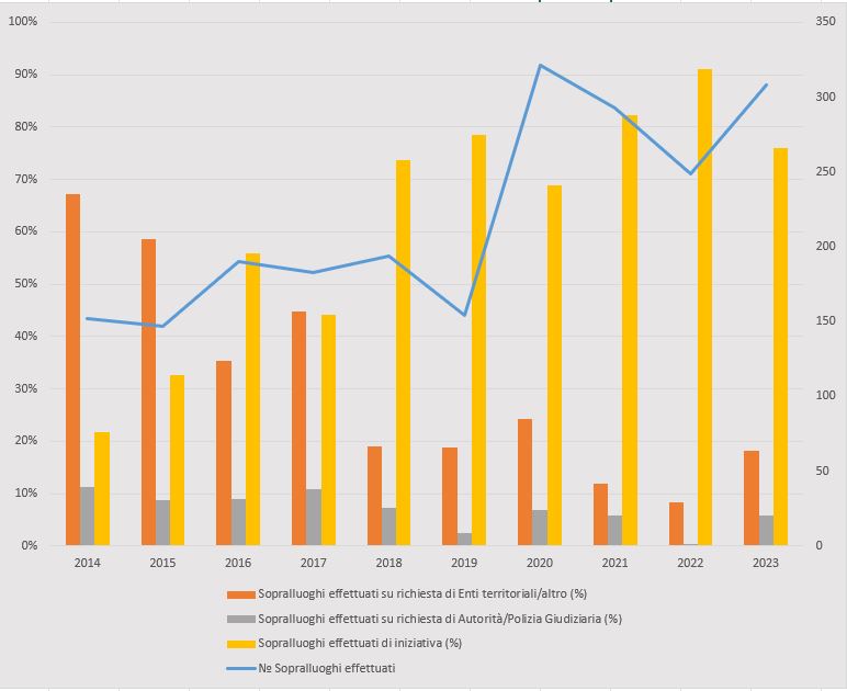 Controlli effettuati per tipologia di richiedente nel periodo 2014-2023. Distribuzione percentuale