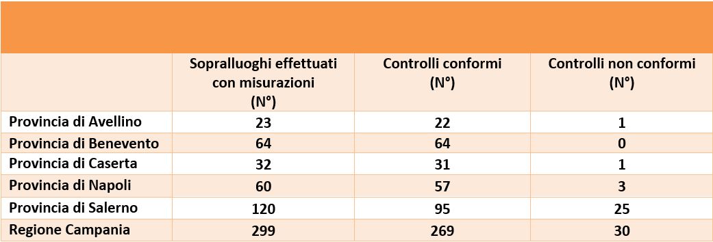 Numero di controlli con superamento dei valori normativi rispetto al totale dei controlli effettuati per provincia (Periodo 2023)