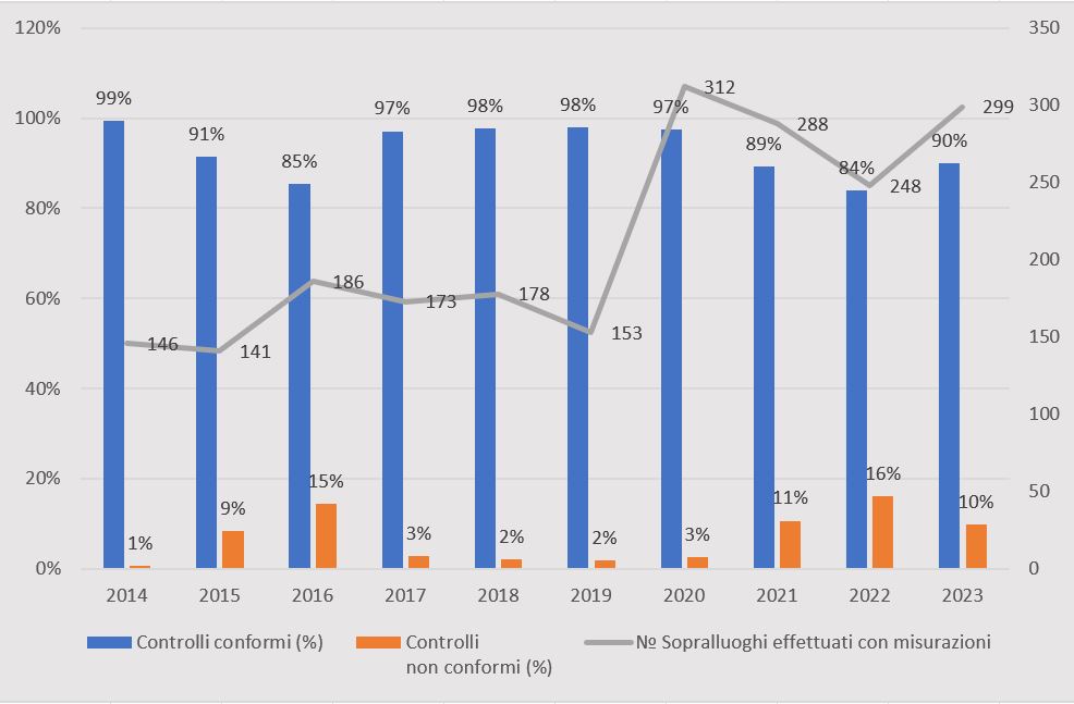 Attività di controllo CEM 2014 - 2023% controlli non conformi rispetto al totale dei controlli effettuati