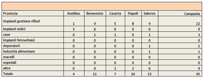 Numero di pratiche di Verifica di Assoggettabilità a VIA o Assoggettabilità VIA/VI esaminate dalla Commissione con la partecipazione di ARPAC anno 2023